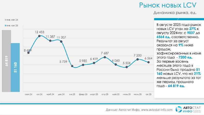 LCV в августе: минус 27% к 2024 году, но Largus становится главным драйверомПо данным «Автостат Инфо», рынок новых LCV в августе 2025 года зафиксировал 6 564 регистрации, что на 27% ниже уровня августа 2024-го (9 037 ед.) и на 9% меньше июля 2025-го (7 200 ед.). LCV в августе: минус 27% к 2024 году, но Largus становится главным драйверомПо данным «Автостат Инфо», рынок новых LCV в августе 2025 года зафиксировал 6 564 регистрации, что на 27% ниже уровня августа 2024-го (9 037 ед.) и на 9% меньше июля 2025-го (7 200 ед.).