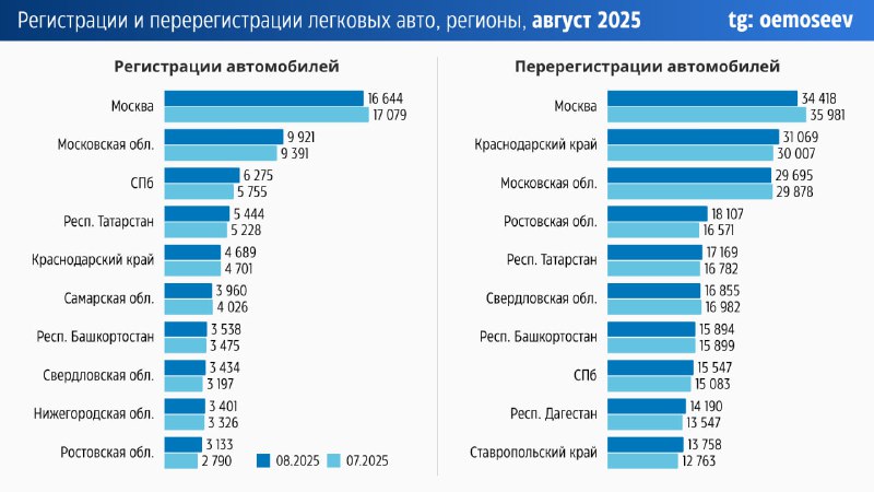 Анализ рынка легковых автомобилей по регионам России в августе 2025 года Анализ рынка легковых автомобилей по регионам России в августе 2025 года