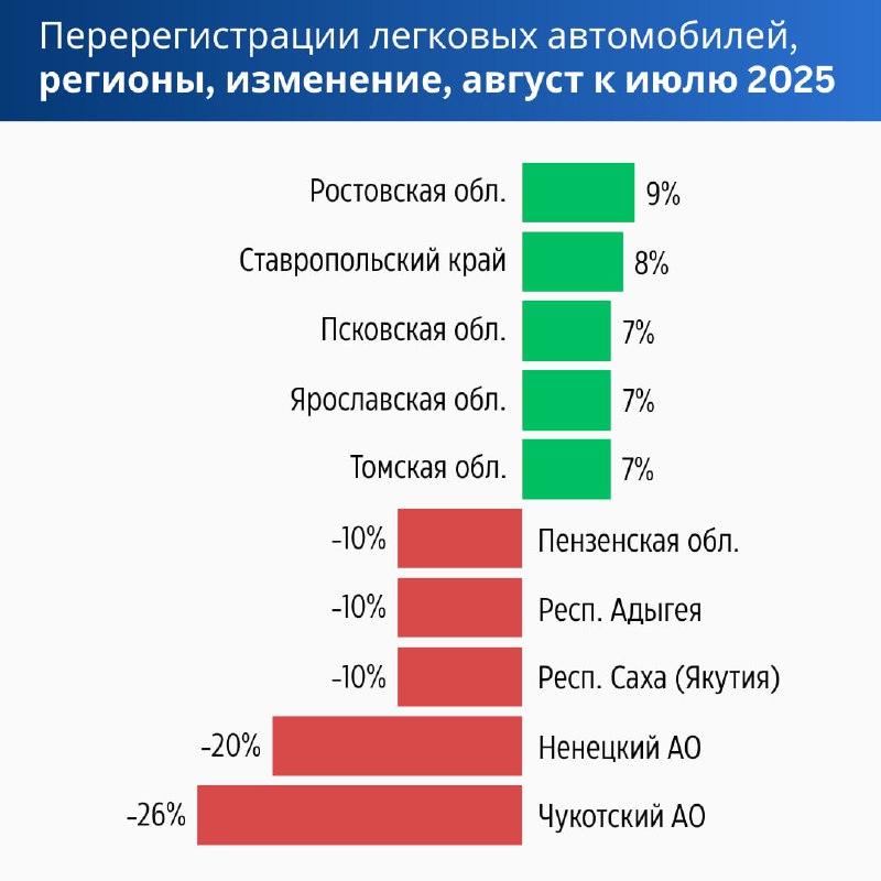 Анализ рынка легковых автомобилей по регионам России в августе 2025 года Анализ рынка легковых автомобилей по регионам России в августе 2025 года