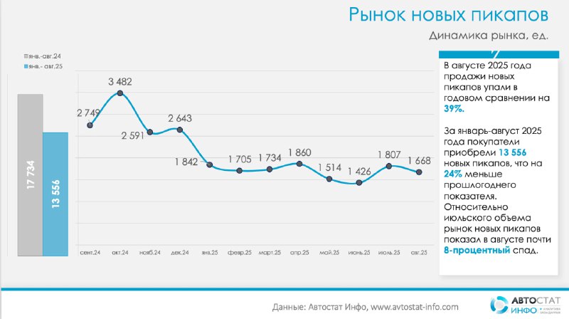 Тенденции рынка пикапов в 2025 году: снижение продаж и изменение лидерства