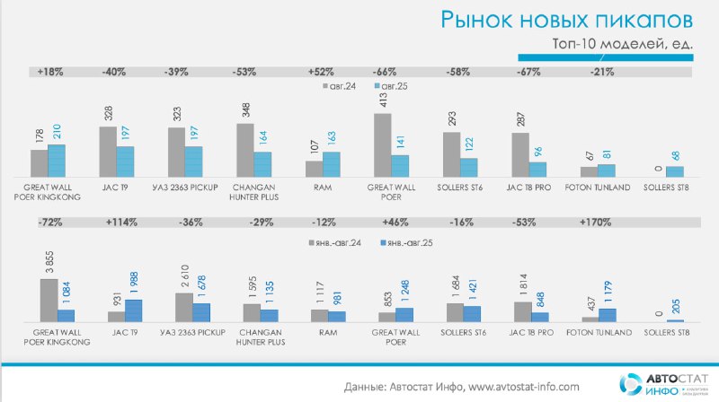 Тенденции рынка пикапов в 2025 году: снижение продаж и изменение лидерства