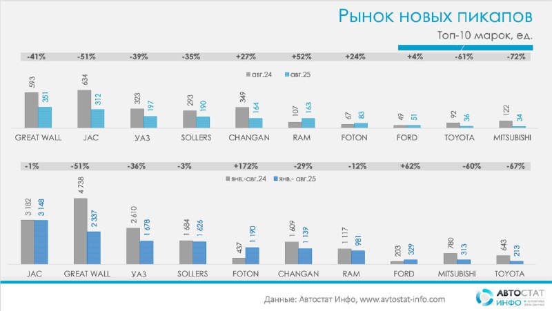 Тенденции рынка пикапов в 2025 году: снижение продаж и изменение лидерства