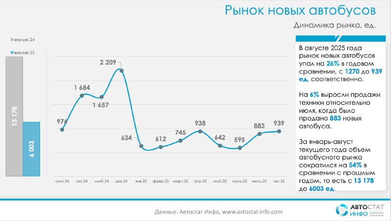 Автобусный рынок России: новые акценты в структуре спросаПо данным «Автостат Инфо», в августе 2025 года рынок новых автобусов сократился на 26% в годовом выражении — с 1 270 до 939 ед. Автобусный рынок России: новые акценты в структуре спросаПо данным «Автостат Инфо», в августе 2025 года рынок новых автобусов сократился на 26% в годовом выражении — с 1 270 до 939 ед.