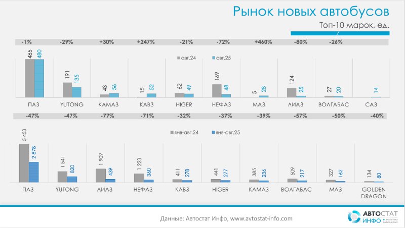 Автобусный рынок России: новые акценты в структуре спросаПо данным «Автостат Инфо», в августе 2025 года рынок новых автобусов сократился на 26% в годовом выражении — с 1 270 до 939 ед. Автобусный рынок России: новые акценты в структуре спросаПо данным «Автостат Инфо», в августе 2025 года рынок новых автобусов сократился на 26% в годовом выражении — с 1 270 до 939 ед.