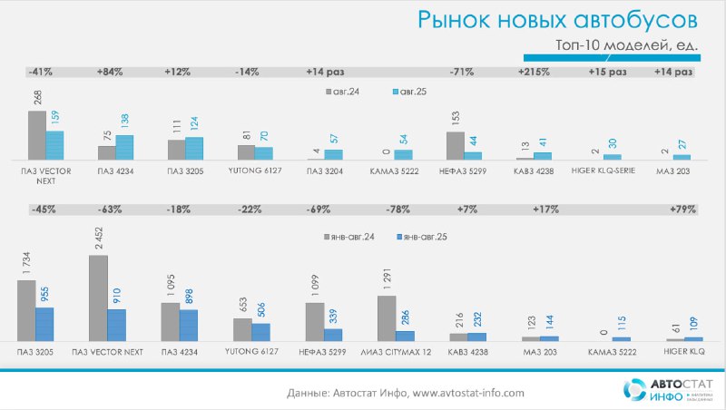 Автобусный рынок России: новые акценты в структуре спросаПо данным «Автостат Инфо», в августе 2025 года рынок новых автобусов сократился на 26% в годовом выражении — с 1 270 до 939 ед. Автобусный рынок России: новые акценты в структуре спросаПо данным «Автостат Инфо», в августе 2025 года рынок новых автобусов сократился на 26% в годовом выражении — с 1 270 до 939 ед.