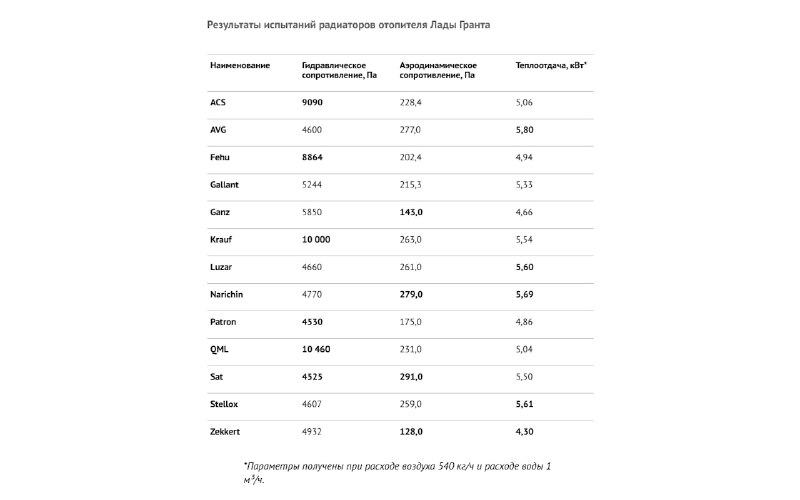Испытания радиаторов отопления для Лады: какая модель лучше подготовиться к зиме Испытания радиаторов отопления для Лады: какая модель лучше подготовиться к зиме