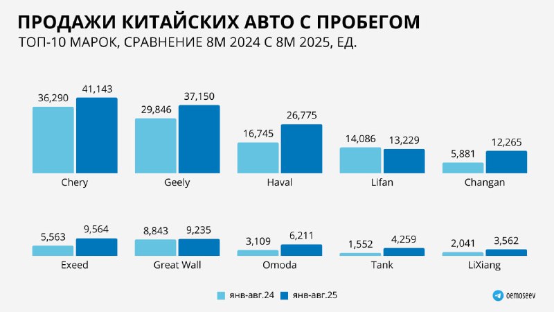 Рост популярности китайских автомобилей на вторичном рынке России в 2025 году Рост популярности китайских автомобилей на вторичном рынке России в 2025 году