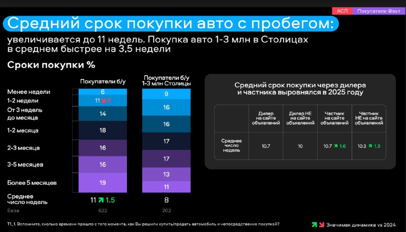 Средний срок приобретения автомобиля с пробегом сократился до 11 недель