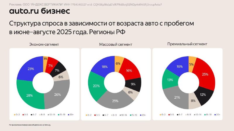 Влияние возраста автомобиля на спрос на рынке подержанных машин Влияние возраста автомобиля на спрос на рынке подержанных машин