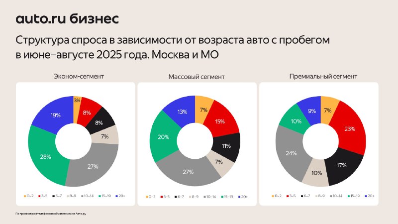 Влияние возраста автомобиля на спрос на рынке подержанных машин Влияние возраста автомобиля на спрос на рынке подержанных машин