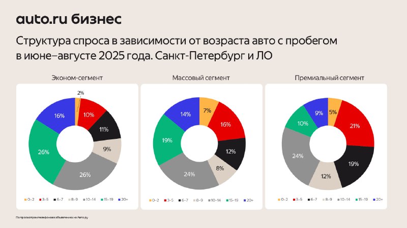 Влияние возраста автомобиля на спрос на рынке подержанных машин Влияние возраста автомобиля на спрос на рынке подержанных машин