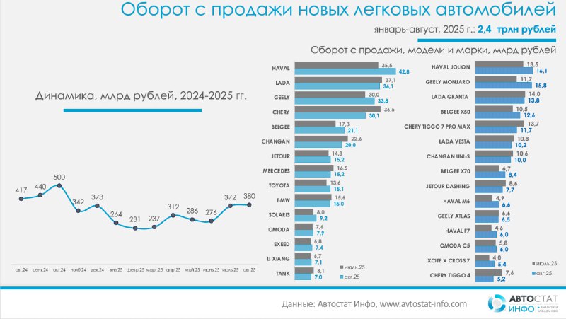 Оборот на авторынке в августе: 380 млрд рублей, SUV доминируют, китайские хиты впередиПо данным «Автостат Инфо», августовский оборот продаж новых легковых автомобилей в России составил 380 млрд рублей, что на 2,3% выше, чем в июле.