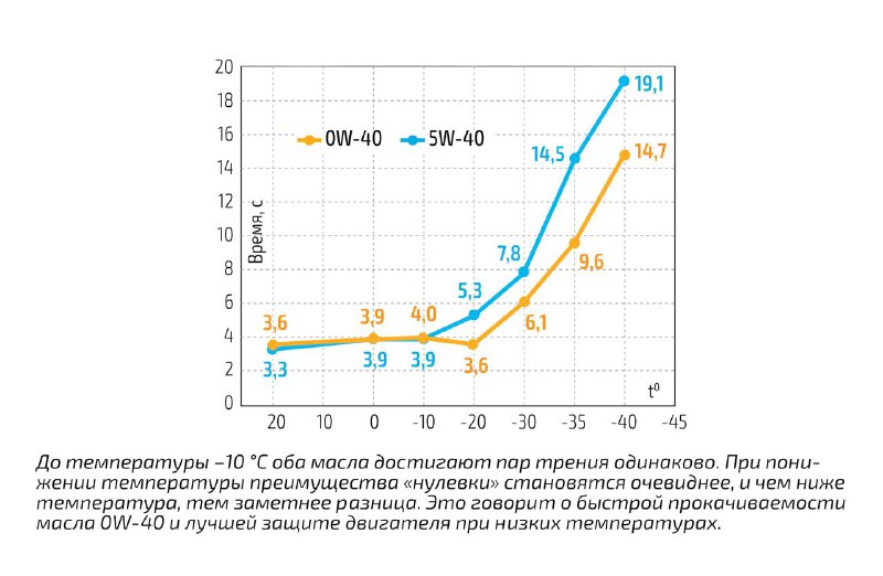 Выбор моторного масла: сравнение 0W-40 и 5W-40 для эффективной защиты двигателя Выбор моторного масла: сравнение 0W-40 и 5W-40 для эффективной защиты двигателя