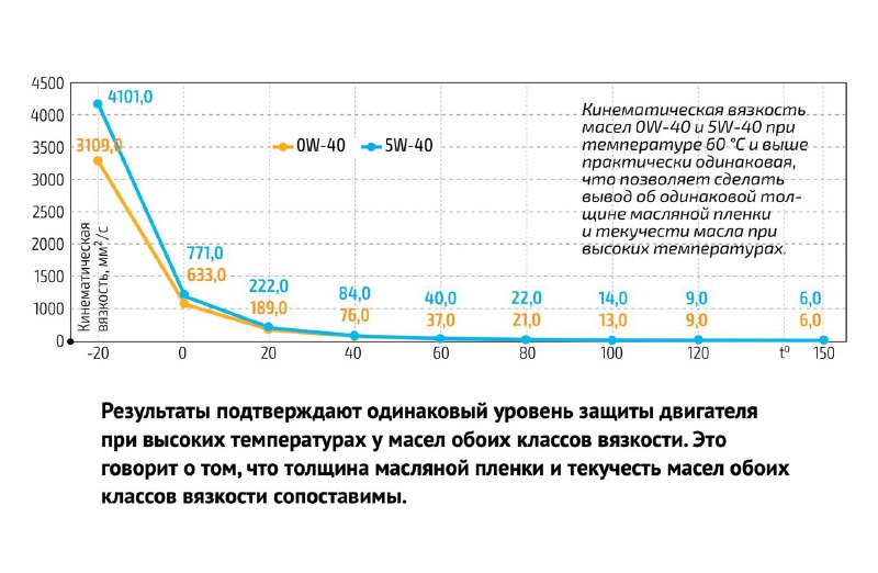 Выбор моторного масла: сравнение 0W-40 и 5W-40 для эффективной защиты двигателя Выбор моторного масла: сравнение 0W-40 и 5W-40 для эффективной защиты двигателя