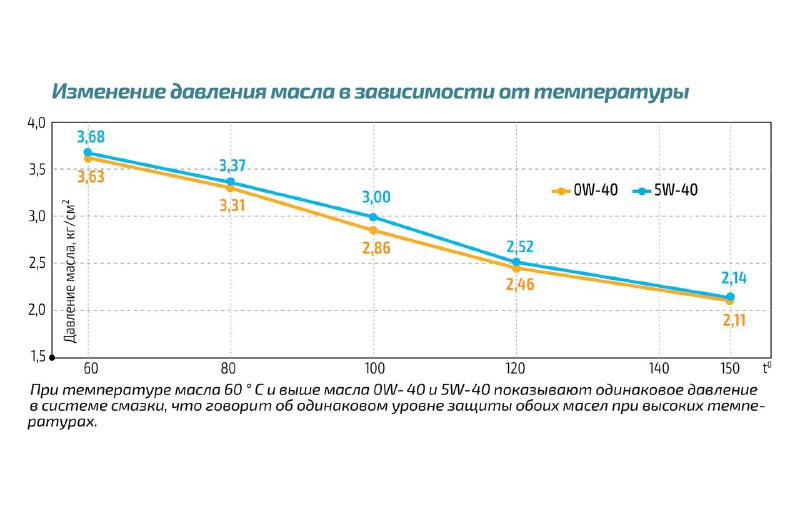 Выбор моторного масла: сравнение 0W-40 и 5W-40 для эффективной защиты двигателя Выбор моторного масла: сравнение 0W-40 и 5W-40 для эффективной защиты двигателя