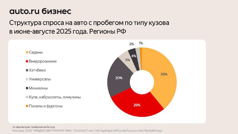 Тенденции предпочтений автомобилистов по типам кузова и регионам