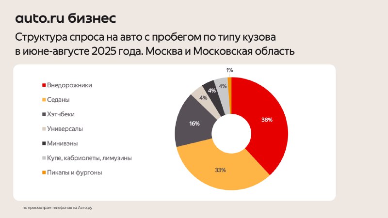 Тенденции предпочтений автомобилистов по типам кузова и регионам