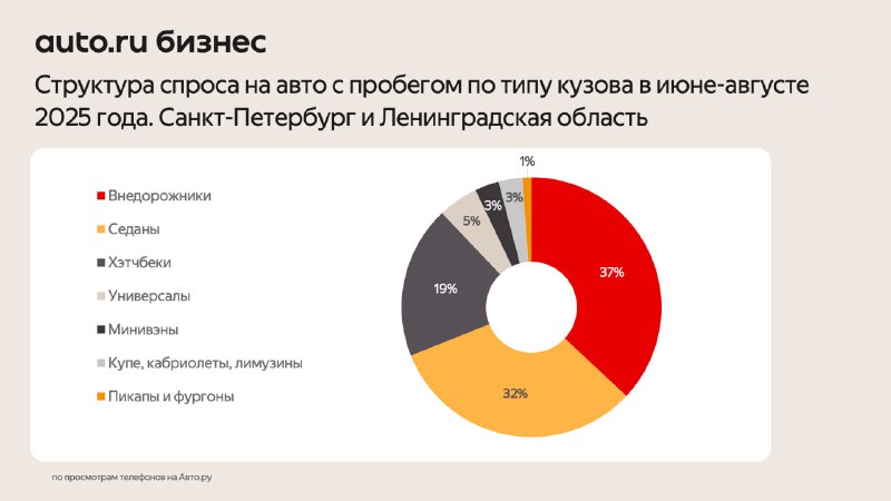 Тенденции предпочтений автомобилистов по типам кузова и регионам