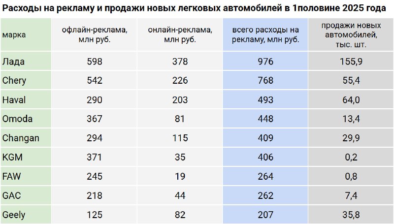 Лидеры рекламных затрат автозаводов в первой половине 2025 года