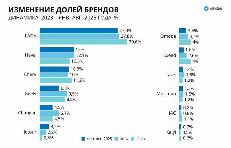 Изменения долей рынка автопроизводителей в период с 2023 по 2025 годы Изменения долей рынка автопроизводителей в период с 2023 по 2025 годы