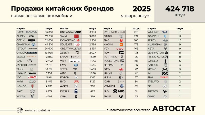 Российский рынок китайских автомобилей: обзор продаж и трендов 2025 года