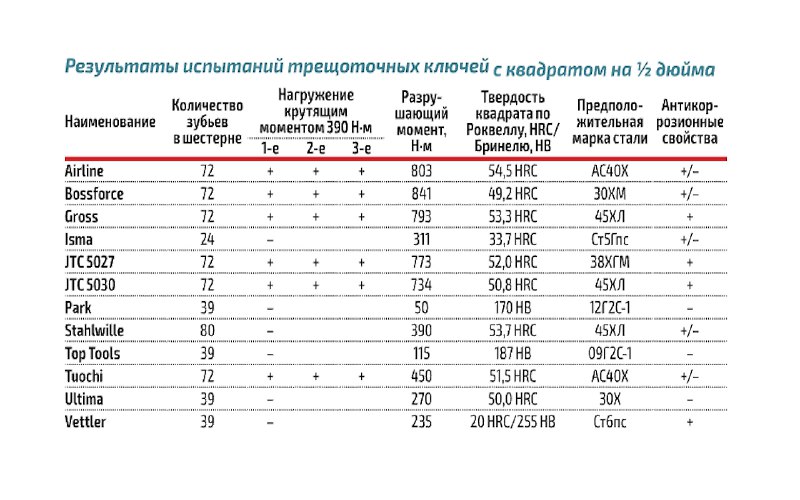 Выбор трещоточного ключа: как соотношение цены и качества влияет на надежность Выбор трещоточного ключа: как соотношение цены и качества влияет на надежность