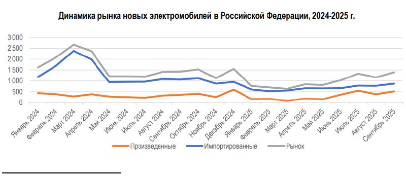 Статистика продаж электромобилей в России за 2025 год: падение и вызовы Статистика продаж электромобилей в России за 2025 год: падение и вызовы