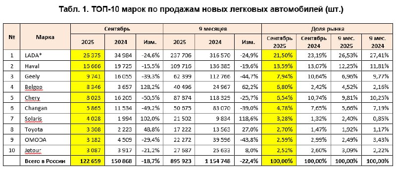 Анализ рынка новых легковых автомобилей: тенденции и изменения за сентябрь 2025 года
