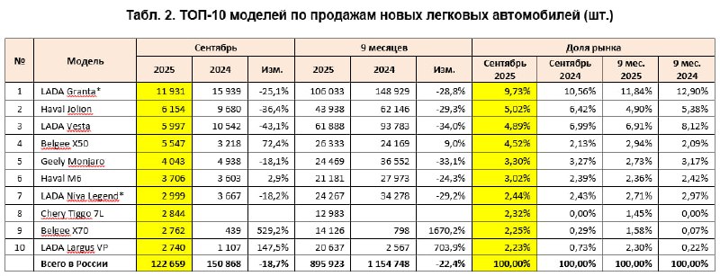 Анализ рынка новых легковых автомобилей: тенденции и изменения за сентябрь 2025 года