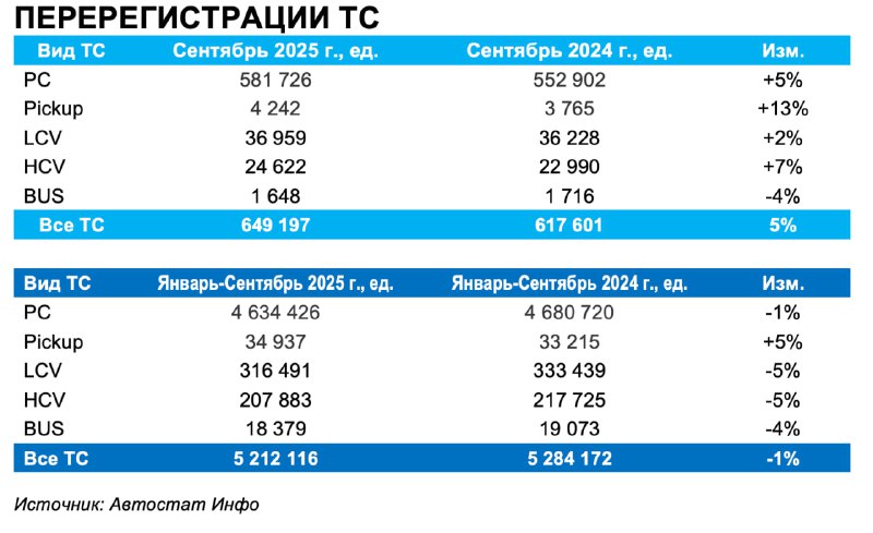 Авторынок России в сентябре: спрос сжимается, вторичка дышит ровнееПо данным «Автостат Инфо», в сентябре 2025 года российский авторынок вновь продемонстрировал спад по всем основным категориям.