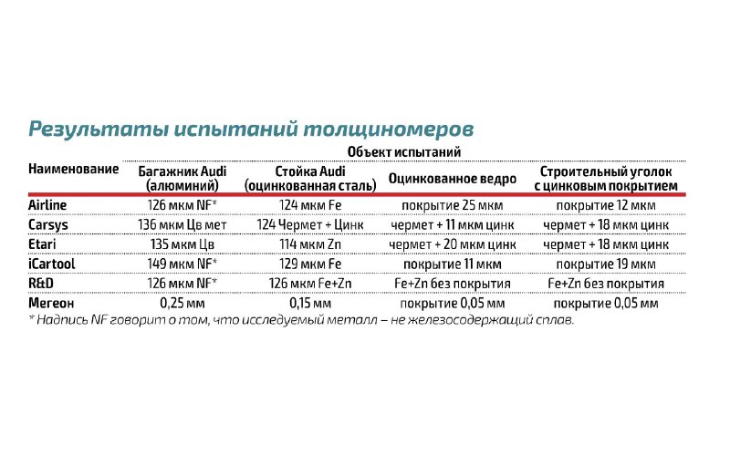 Лучшие толщиномеры для диагностики кузова авто: обзор популярных моделей Лучшие толщиномеры для диагностики кузова авто: обзор популярных моделей