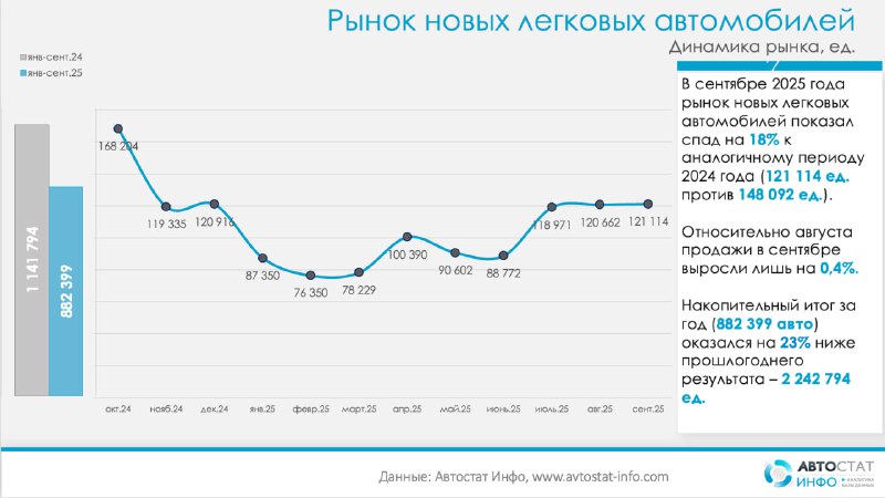 Анализ рынка новых легковых автомобилей в России по сентябрю 2025 года