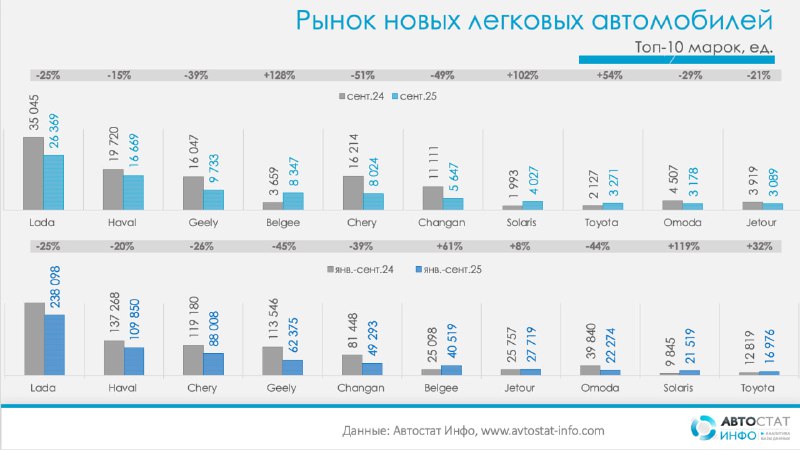 Анализ рынка новых легковых автомобилей в России по сентябрю 2025 года