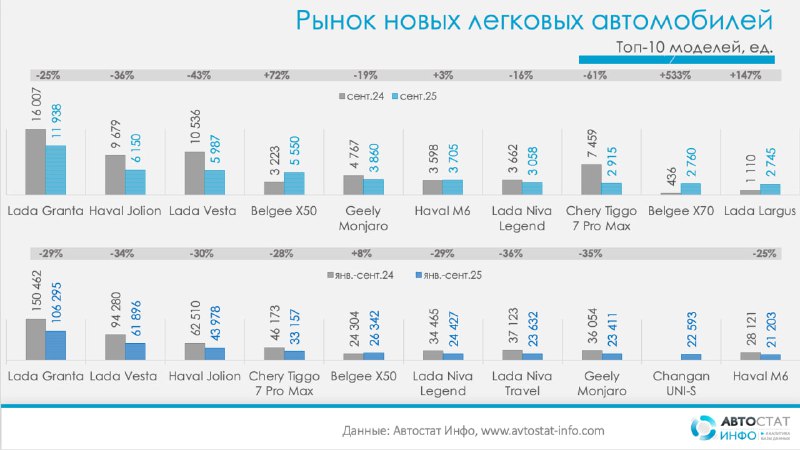 Анализ рынка новых легковых автомобилей в России по сентябрю 2025 года