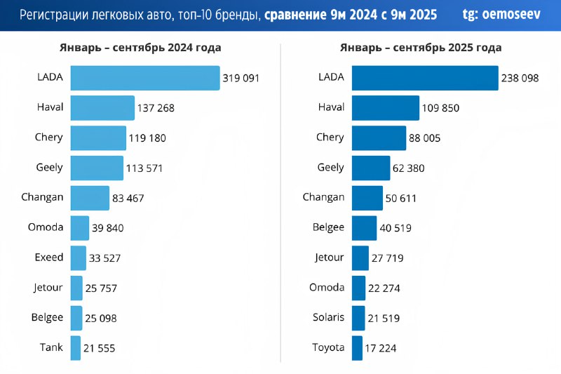 Динамика продаж легковых автомобилей в России в 2025 году Динамика продаж легковых автомобилей в России в 2025 году
