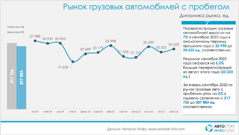 Подержанные грузовики: рынок прибавил в сентябре, но остается ниже прошлого годаПо данным «Автостат Инфо», вторичный рынок грузовых автомобилей в сентябре 2025 года ускорился: количество перерегистраций выросло на 7% год к году — с 22 990 до 24 622 ед., а к августу добавились еще 5,5% (с 23 333 ед.).