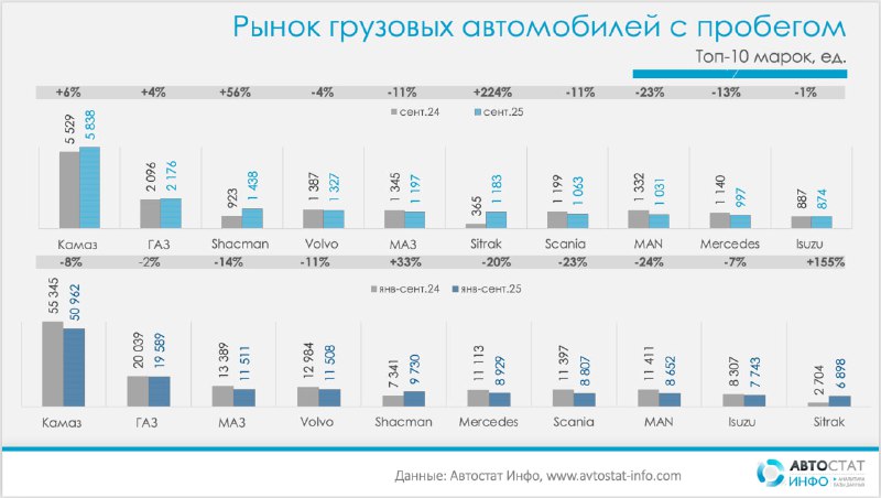 Подержанные грузовики: рынок прибавил в сентябре, но остается ниже прошлого годаПо данным «Автостат Инфо», вторичный рынок грузовых автомобилей в сентябре 2025 года ускорился: количество перерегистраций выросло на 7% год к году — с 22 990 до 24 622 ед., а к августу добавились еще 5,5% (с 23 333 ед.).