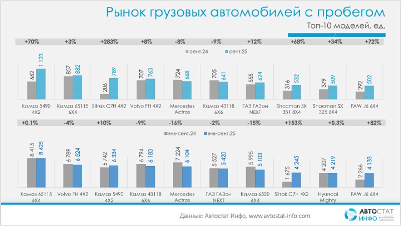 Подержанные грузовики: рынок прибавил в сентябре, но остается ниже прошлого годаПо данным «Автостат Инфо», вторичный рынок грузовых автомобилей в сентябре 2025 года ускорился: количество перерегистраций выросло на 7% год к году — с 22 990 до 24 622 ед., а к августу добавились еще 5,5% (с 23 333 ед.).