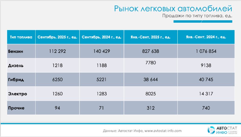 Структура рынка новых автомобилей в России: тенденции сентября 2025 года Структура рынка новых автомобилей в России: тенденции сентября 2025 года