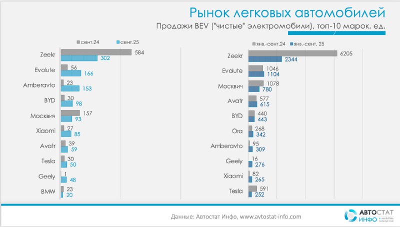 Структура рынка новых автомобилей в России: тенденции сентября 2025 года Структура рынка новых автомобилей в России: тенденции сентября 2025 года