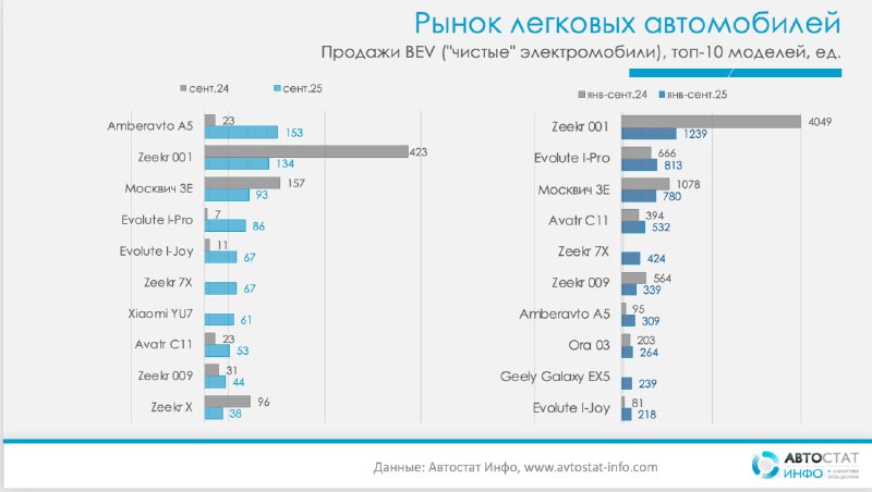 Структура рынка новых автомобилей в России: тенденции сентября 2025 года Структура рынка новых автомобилей в России: тенденции сентября 2025 года