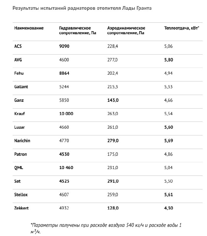 Выбор радиатора отопителя для Лады: что важно знать зимой Выбор радиатора отопителя для Лады: что важно знать зимой