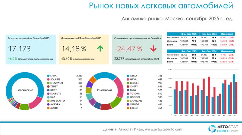 Рынок новых авто в столице вырос к августу, но остается на четверть ниже прошлого годаПо данным «Автостат Инфо», в Москве в сентябре 2025 года зарегистрировано 17 173 новых легковых автомобиля.