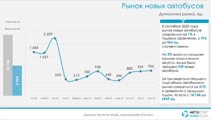 Автобусный рынок на развилке: сентябрьский «плюс» к августу, но 9 месяцев — на минимумеПо данным «Автостат Инфо», рынок новых автобусов в России в сентябре сократился на 1% год-к-году: с 976 до 966 единиц. Автобусный рынок на развилке: сентябрьский «плюс» к августу, но 9 месяцев — на минимумеПо данным «Автостат Инфо», рынок новых автобусов в России в сентябре сократился на 1% год-к-году: с 976 до 966 единиц.