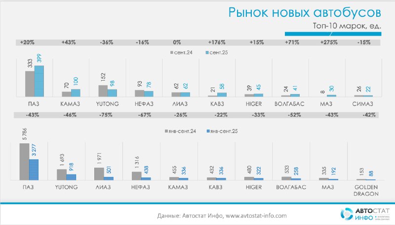 Автобусный рынок на развилке: сентябрьский «плюс» к августу, но 9 месяцев — на минимумеПо данным «Автостат Инфо», рынок новых автобусов в России в сентябре сократился на 1% год-к-году: с 976 до 966 единиц. Автобусный рынок на развилке: сентябрьский «плюс» к августу, но 9 месяцев — на минимумеПо данным «Автостат Инфо», рынок новых автобусов в России в сентябре сократился на 1% год-к-году: с 976 до 966 единиц.