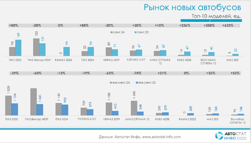 Автобусный рынок на развилке: сентябрьский «плюс» к августу, но 9 месяцев — на минимумеПо данным «Автостат Инфо», рынок новых автобусов в России в сентябре сократился на 1% год-к-году: с 976 до 966 единиц. Автобусный рынок на развилке: сентябрьский «плюс» к августу, но 9 месяцев — на минимумеПо данным «Автостат Инфо», рынок новых автобусов в России в сентябре сократился на 1% год-к-году: с 976 до 966 единиц.