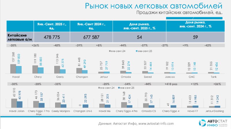 Китайские бренды сбавили темп в сентябреПо данным «Автостат Инфо», в сентябре 2025 года рынок новых китайских легковых автомобилей в России заметно сократился год к году. Китайские бренды сбавили темп в сентябреПо данным «Автостат Инфо», в сентябре 2025 года рынок новых китайских легковых автомобилей в России заметно сократился год к году.