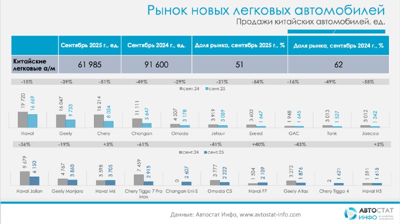 Китайские бренды сбавили темп в сентябреПо данным «Автостат Инфо», в сентябре 2025 года рынок новых китайских легковых автомобилей в России заметно сократился год к году. Китайские бренды сбавили темп в сентябреПо данным «Автостат Инфо», в сентябре 2025 года рынок новых китайских легковых автомобилей в России заметно сократился год к году.