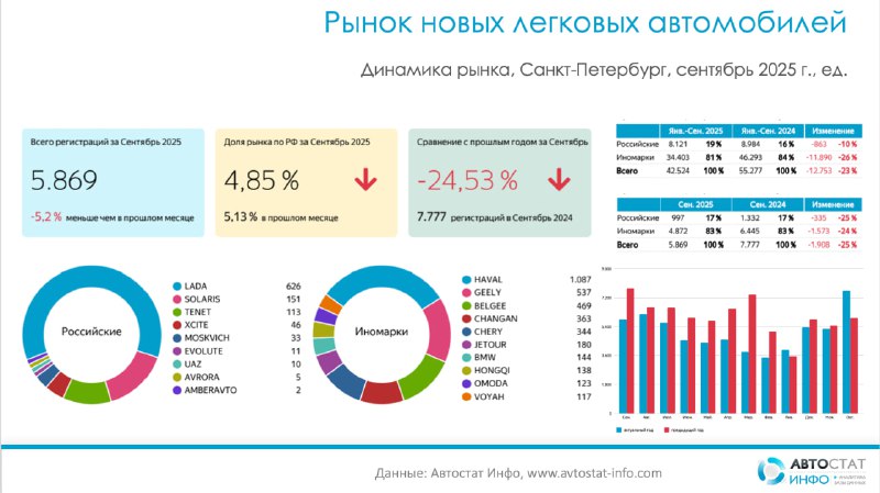 Петербургский авторынок: сентябрьское охлаждение и смена лидеровПо данным «Автостат Инфо», в сентябре 2025 года в Санкт-Петербурге зарегистрировано 5 869 ед.
