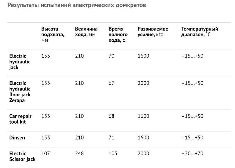 Обзор электродомкратов: насколько они надежны и полезны для автолюбителей Обзор электродомкратов: насколько они надежны и полезны для автолюбителей